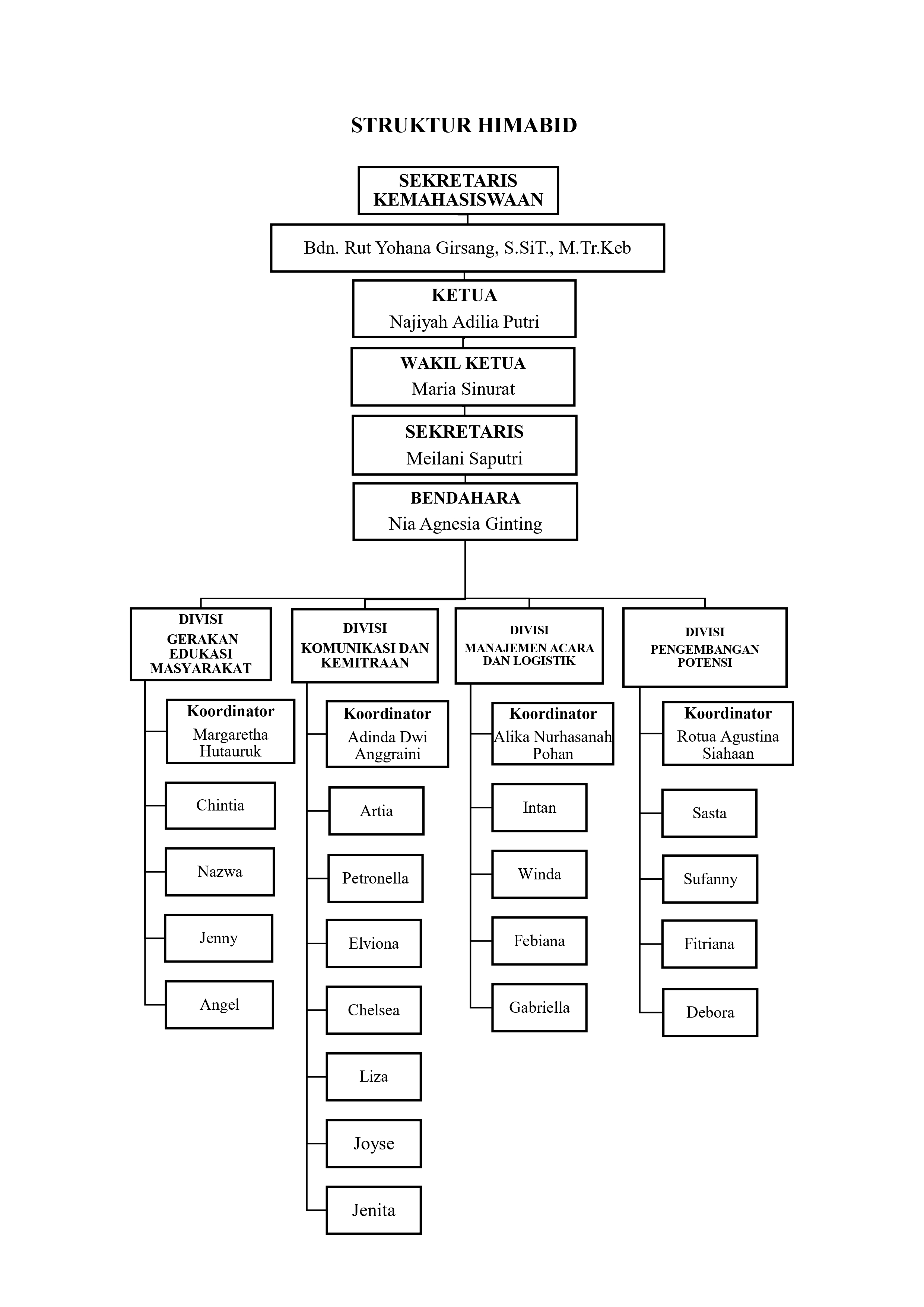 Struktur Organisasi HIMABID