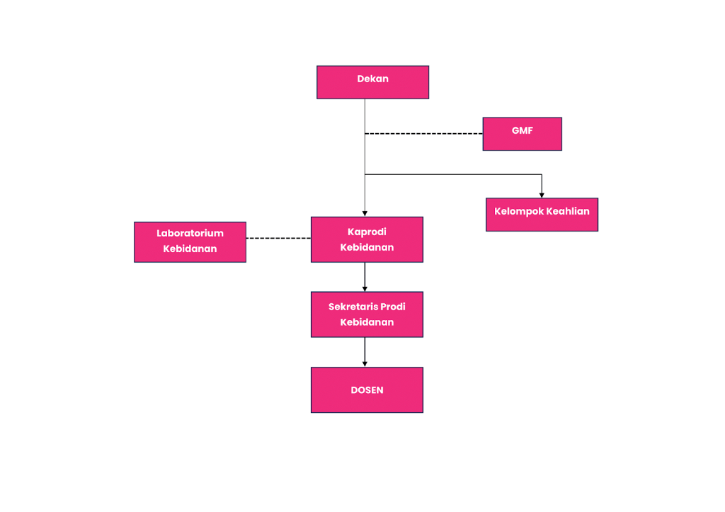 Struktur Organisasi Fakultas Kesehatan
